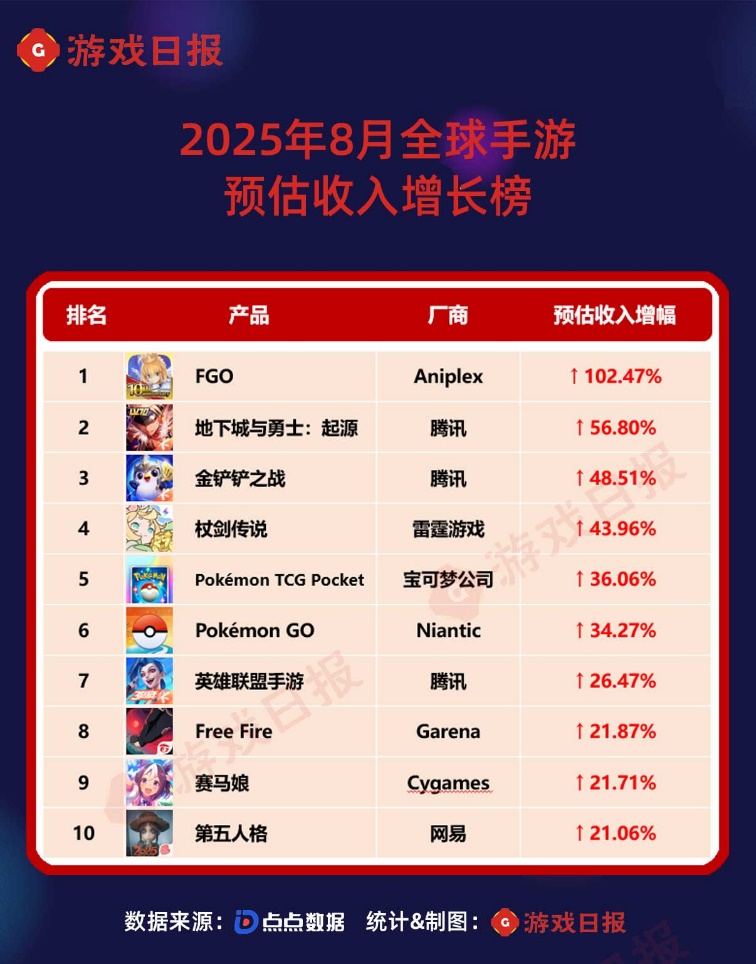 8月全球手游预估收入榜：腾讯两款产品暴涨近5成；10年老二游冲进TOP10
