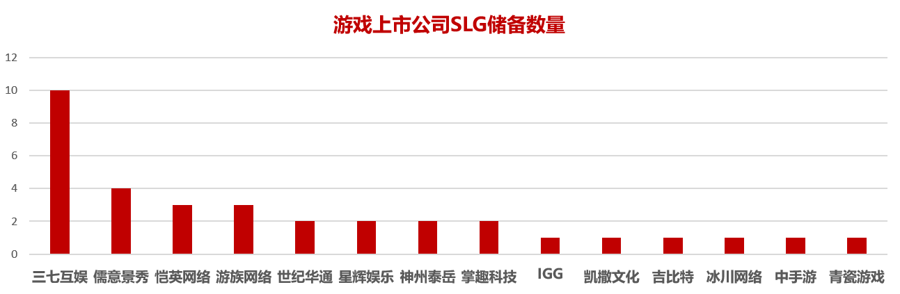 14家上市游戏公司储备SLG：半数产品取得版号，三国和生存题材是主流