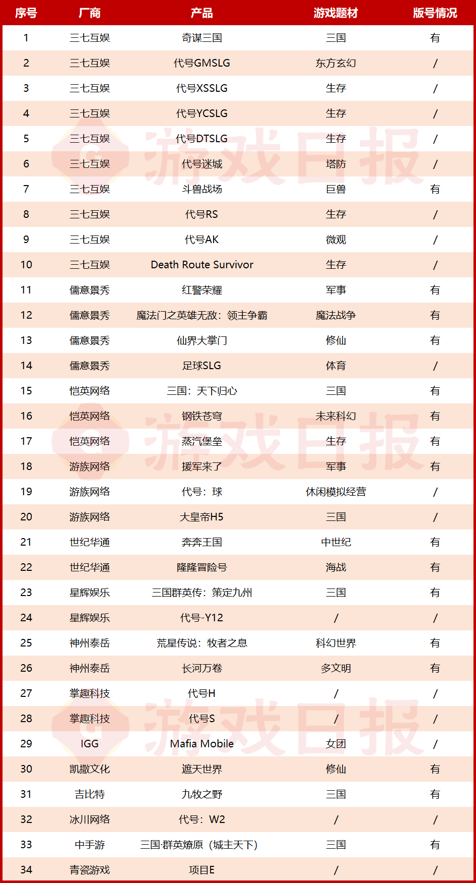 14家上市游戏公司储备SLG：半数产品取得版号，三国和生存题材是主流