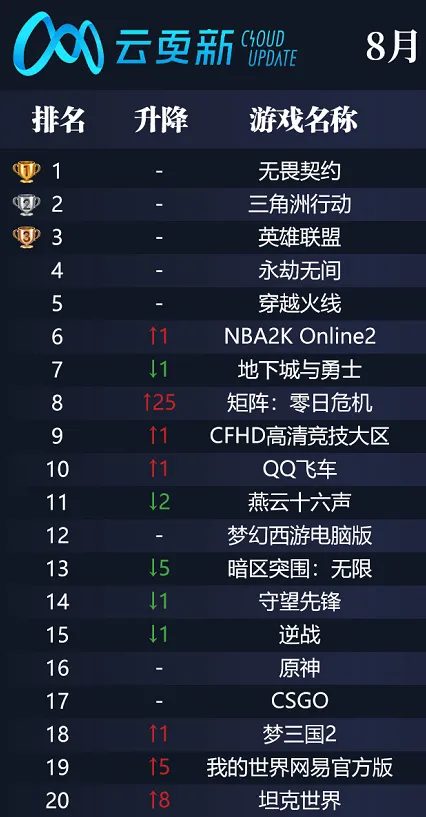 暑期网吧热度榜单公布 PC射击市场势能强劲 暑期网吧热度榜单公布 PC射击市场势能强劲