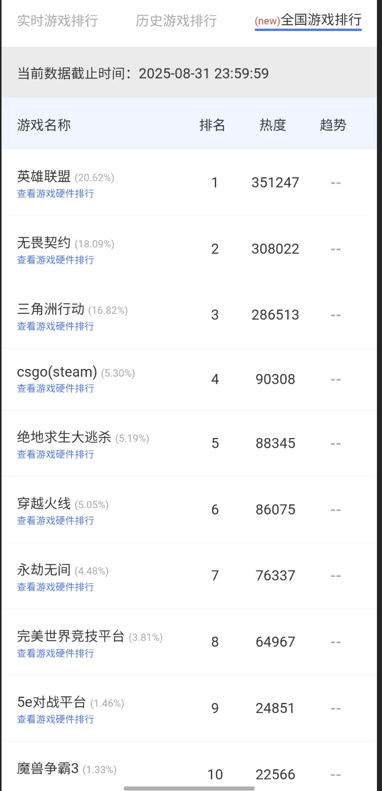 暑期网吧热度榜单公布 PC射击市场势能强劲 暑期网吧热度榜单公布 PC射击市场势能强劲