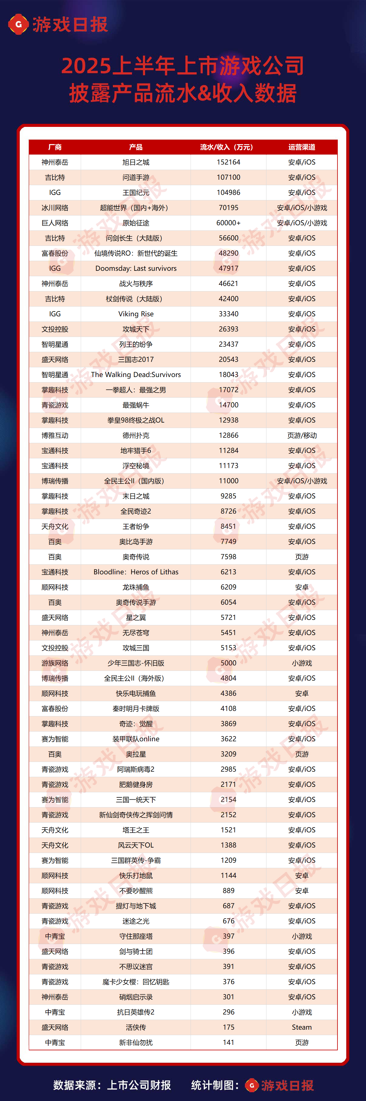 59款游戏半年流水公布：22款产品吸金过亿
