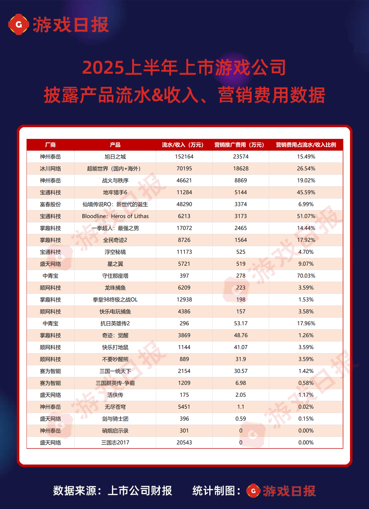 59款游戏半年流水公布：22款产品吸金过亿