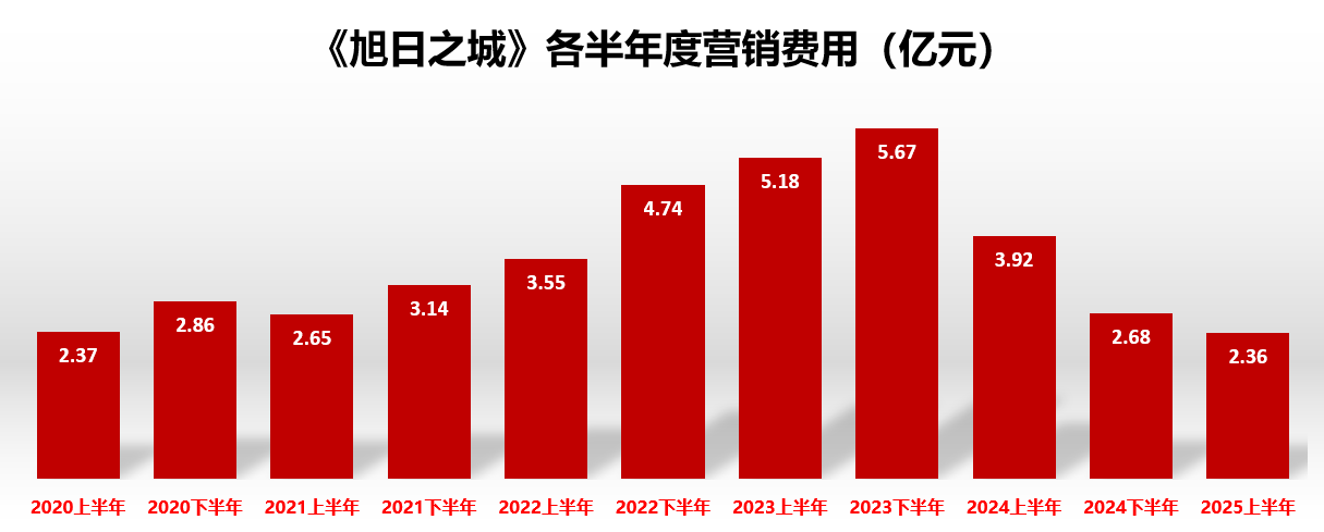 59款游戏半年流水公布：22款产品吸金过亿