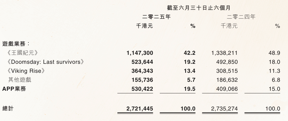 59款游戏半年流水公布：22款产品吸金过亿