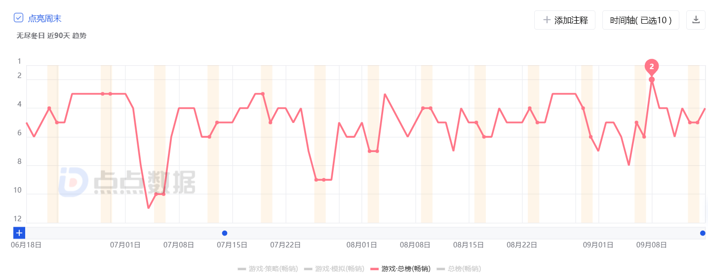 海外吸金3亿美元，今年最爆的“海龟”SLG冲进微信小游戏畅销榜TOP20