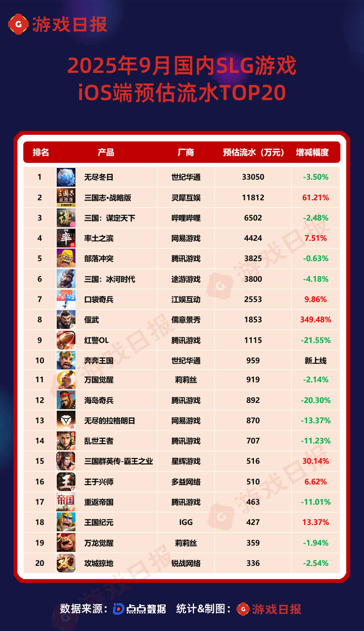 9月最挣钱的SLG：国内两款新游跑出来，《Kingshot》累计流水超23亿