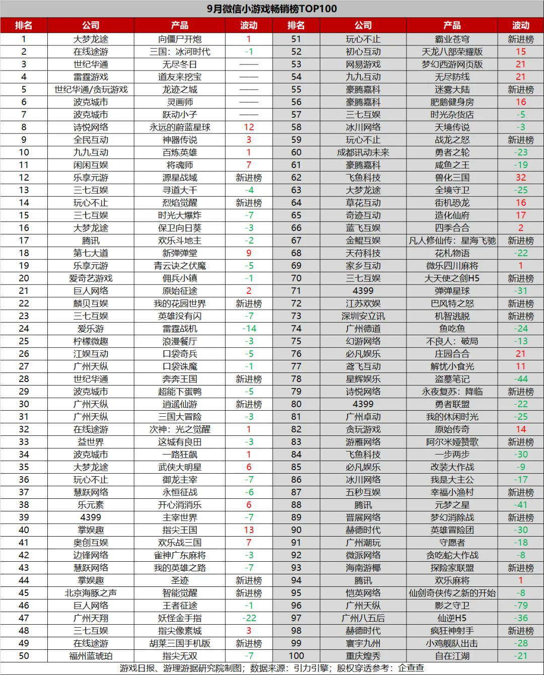国庆档跑出了个黑马爆款;世纪华通或成TOP10“新王” | 9月微信小游戏百榜 国庆档跑出了个黑马爆款;世纪华通或成TOP10“新王” | 9月微信小游戏百榜