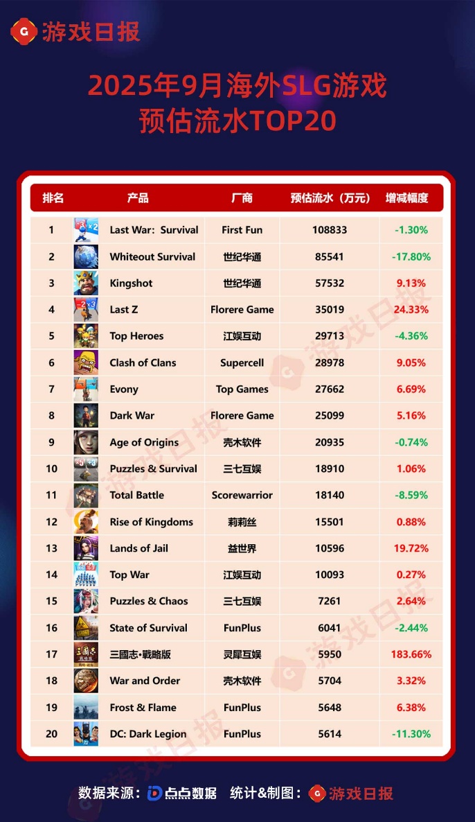 9月最挣钱的SLG：国内两款新游跑出来，《Kingshot》累计流水超23亿