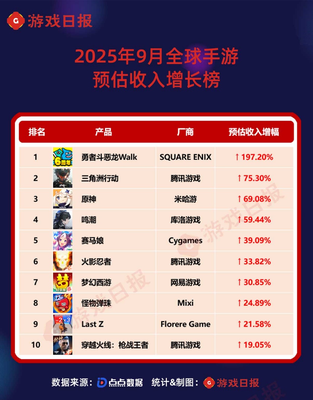 9月全球手游预估收入榜：腾讯多款产品创新高，《原神》《鸣潮》暴涨超5成
