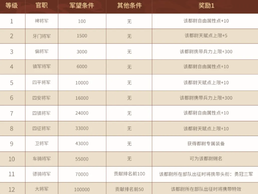 一个月内两次杀入畅销榜TOP3,这款运营6年的SLG依然能爆 一个月内两次杀入畅销榜TOP3,这款运营6年的SLG依然能爆