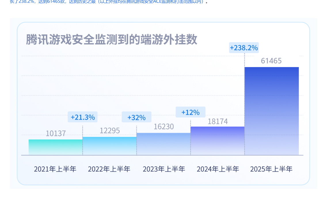6389676387177153722465880 数据出炉!端游外挂增长超238%,手游增长超162% 《2025上半年游戏安全洞察报告》发布