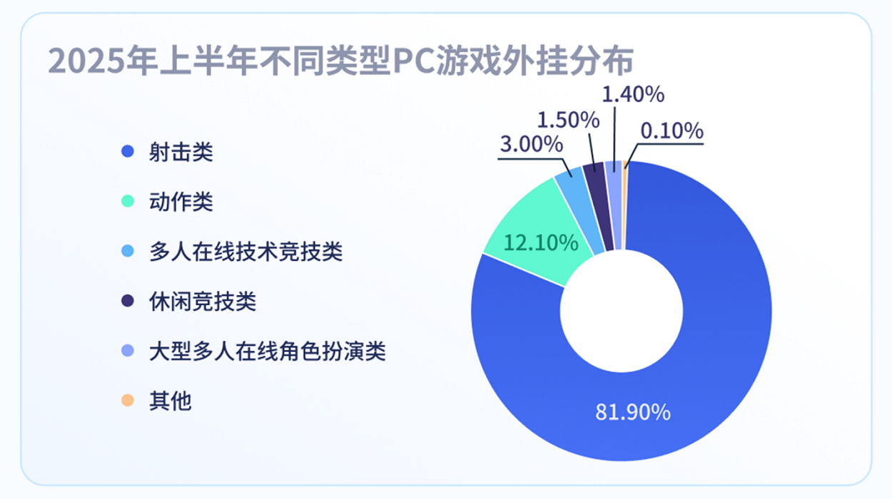 6389676387559674001062805 数据出炉!端游外挂增长超238%,手游增长超162% 《2025上半年游戏安全洞察报告》发布