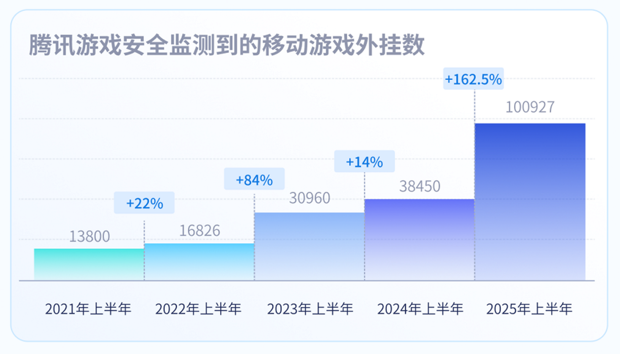 6389676387927941577403833 数据出炉!端游外挂增长超238%,手游增长超162% 《2025上半年游戏安全洞察报告》发布