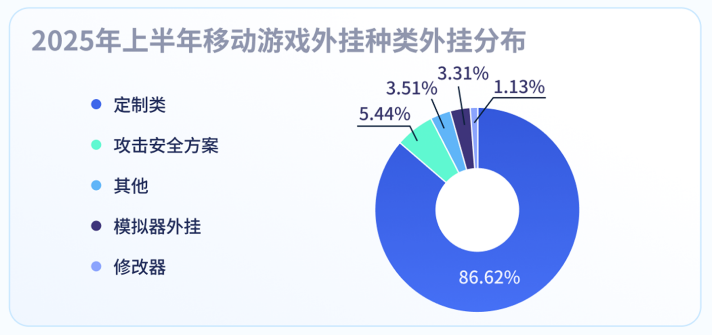 移动 数据出炉!端游外挂增长超238%,手游增长超162% 《2025上半年游戏安全洞察报告》发布