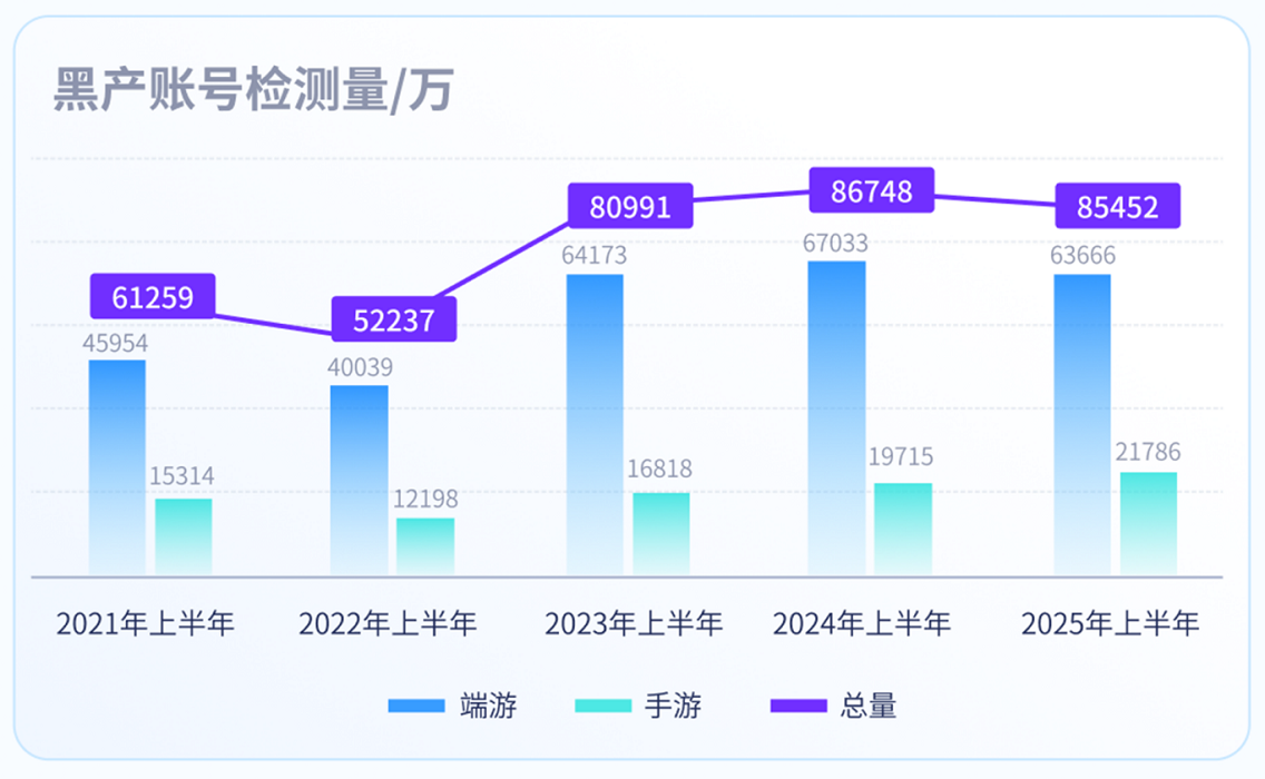 6389676388700985072340253 数据出炉!端游外挂增长超238%,手游增长超162% 《2025上半年游戏安全洞察报告》发布