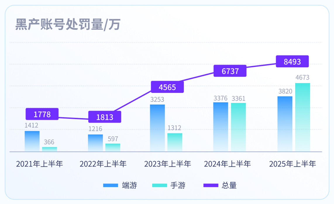黑产 数据出炉!端游外挂增长超238%,手游增长超162% 《2025上半年游戏安全洞察报告》发布