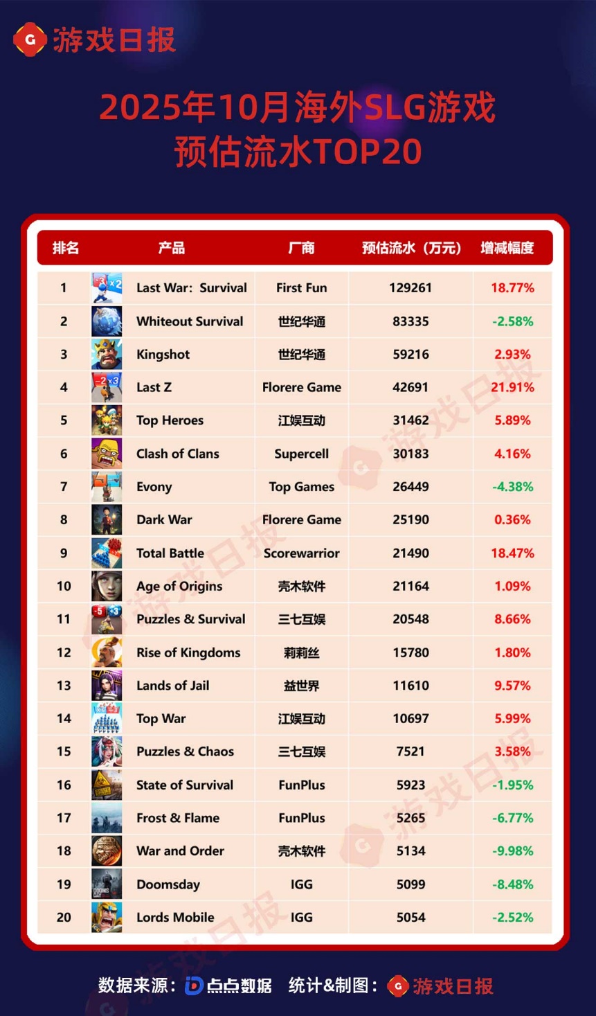 base64_image 10月最挣钱的SLG:国内海外TOP1都在创纪录