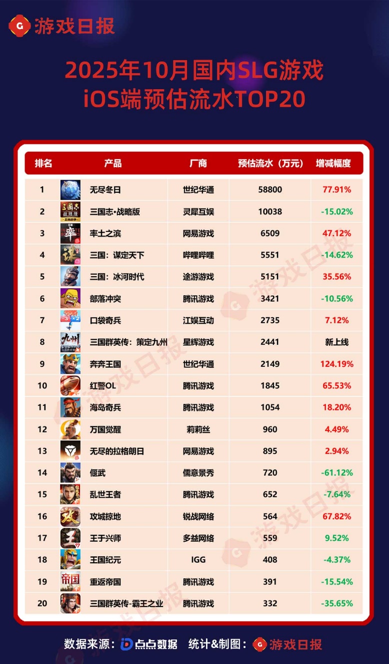 base64_image 10月最挣钱的SLG:国内海外TOP1都在创纪录
