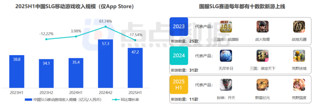 连续三个月冲进畅销榜TOP3，上线六年的SLG还在挑战长青极限？