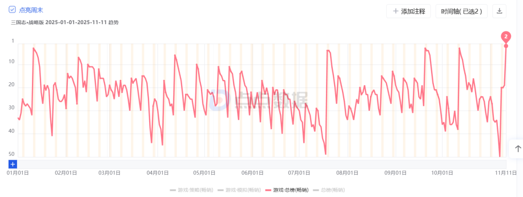 连续三个月冲进畅销榜TOP3，上线六年的SLG还在挑战长青极限？