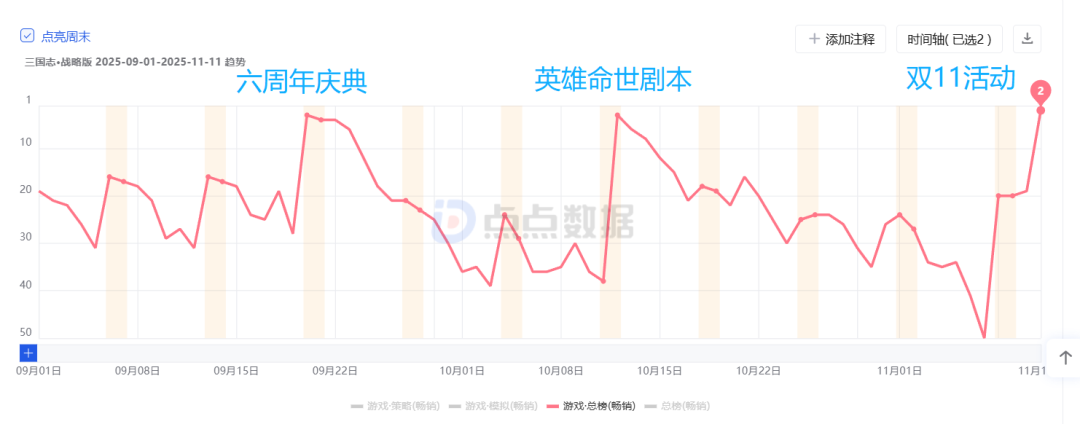 连续三个月冲进畅销榜TOP3，上线六年的SLG还在挑战长青极限？