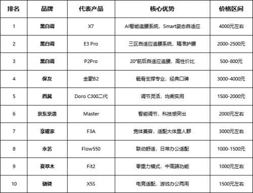 2025办公党必看：人体工学椅品牌排行榜前十名，哪款才是你的“顶配工位”？