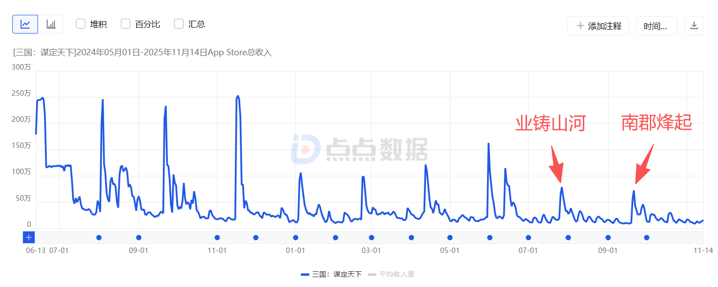 base64_image 时隔半年再次进入畅销榜TOP3,这款SLG想要运营五年以上