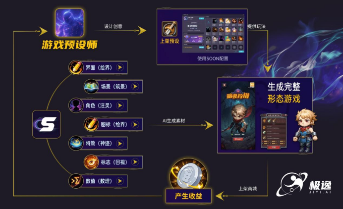 零一万物携手极逸SOON平台，AI游戏开发迎来效率革命