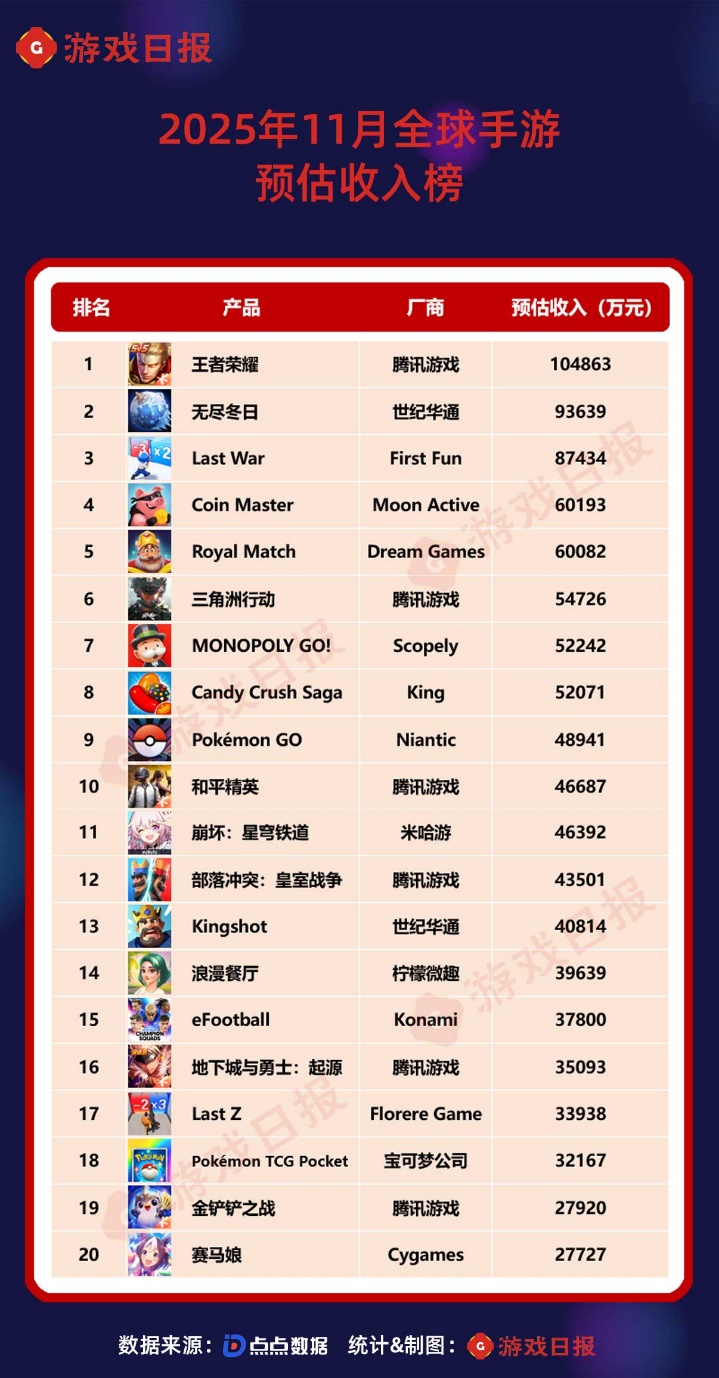 11月全球手游预估收入榜：三款二游暴涨超100%，腾讯多款产品创纪录