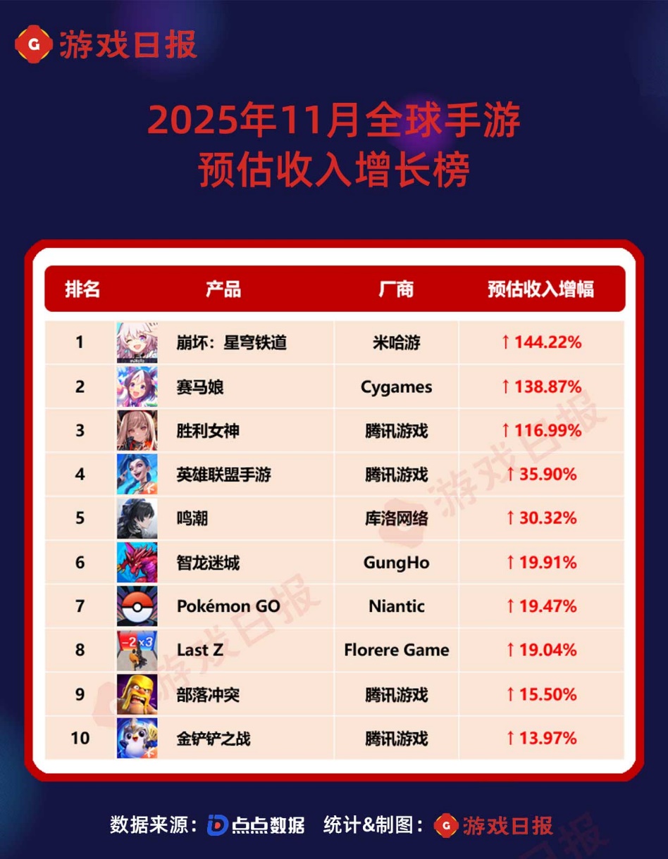 11月全球手游预估收入榜：三款二游暴涨超100%，腾讯多款产品创纪录