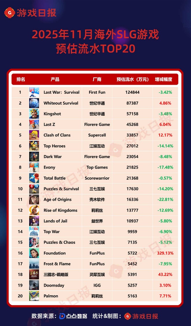 11月最挣钱的SLG：三战三谋相继创新高，又一头部产品跻身“2亿美元俱乐部”
