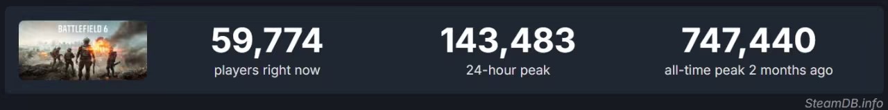 顶级射击大作，60天用户量“雪崩”