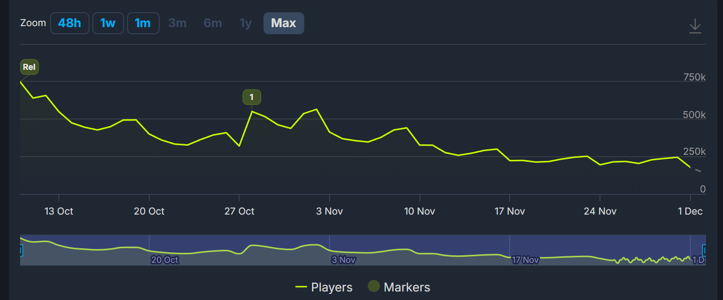 顶级射击大作，60天用户量“雪崩”