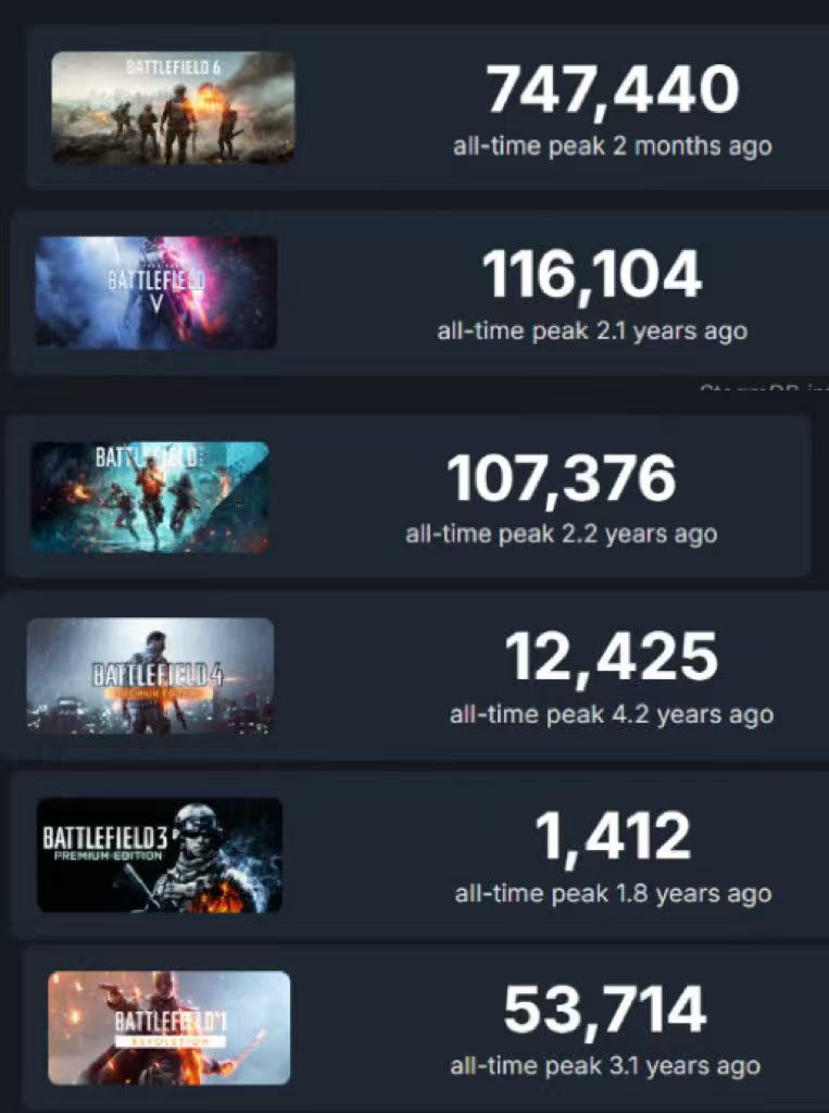 顶级射击大作，60天用户量“雪崩”