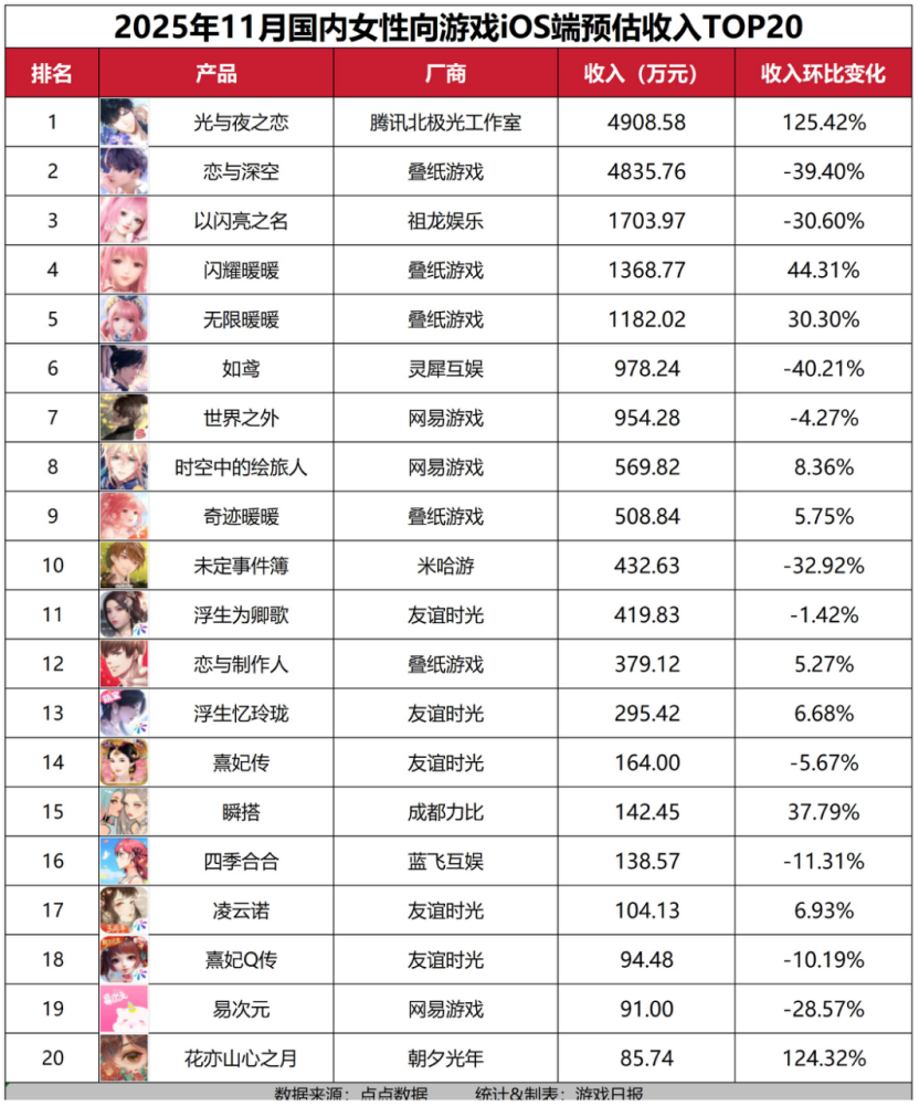 11月女性向游戏收入榜：腾讯乙游登TOP1，叠纸暖暖系列实现爆发