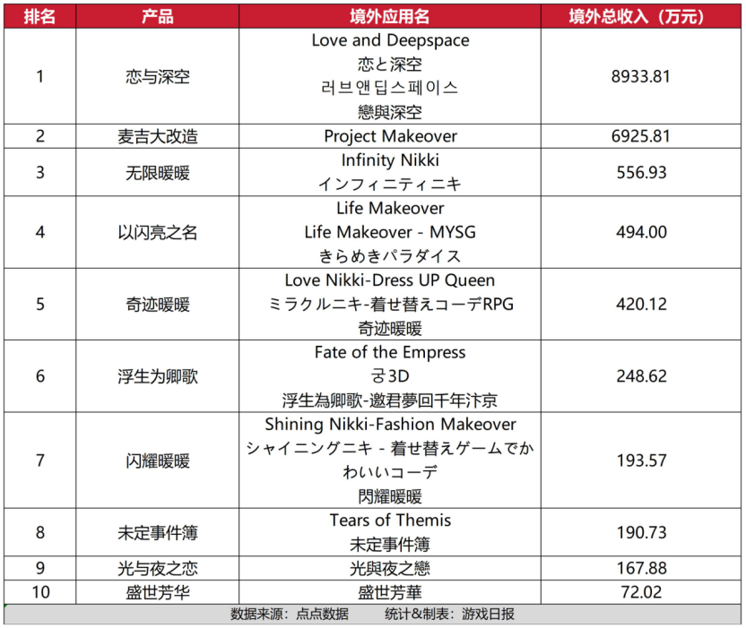 11月女性向游戏收入榜：腾讯乙游登TOP1，叠纸暖暖系列实现爆发