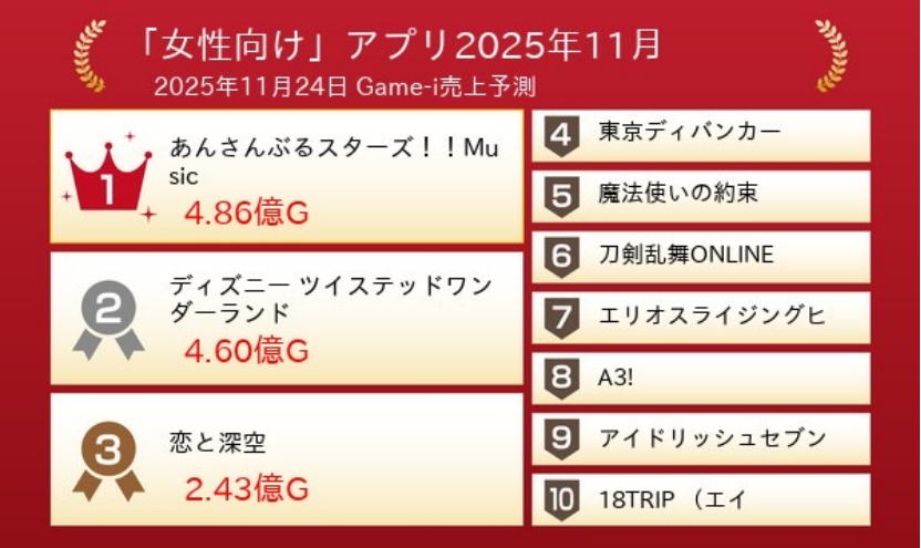 11月女性向游戏收入榜：腾讯乙游登TOP1，叠纸暖暖系列实现爆发
