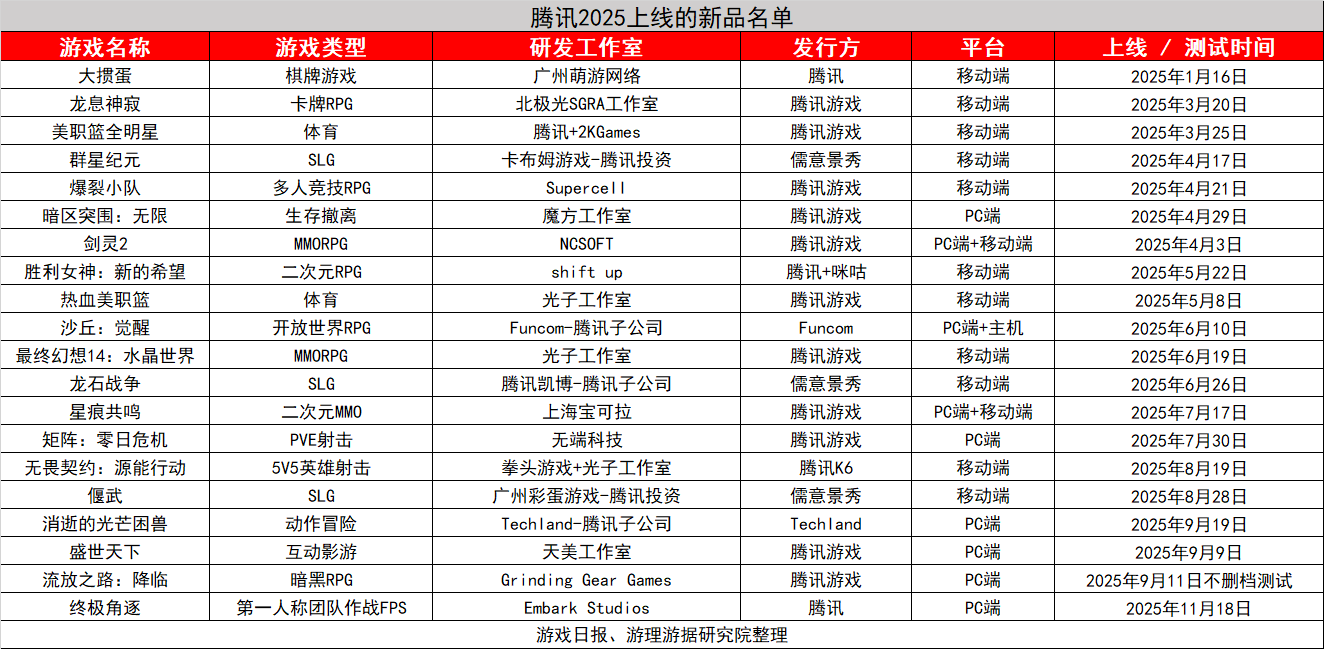 微信图片_2025-12-15_233955_047 20款,腾讯今年上线的新游都怎么样了?