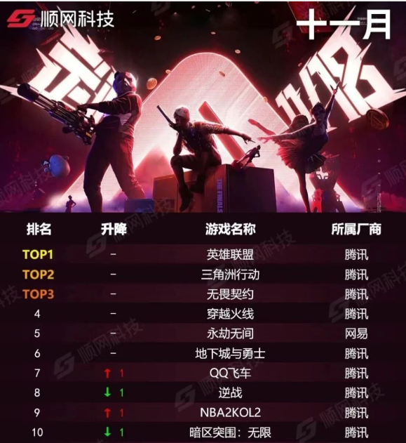 8 20款,腾讯今年上线的新游都怎么样了?