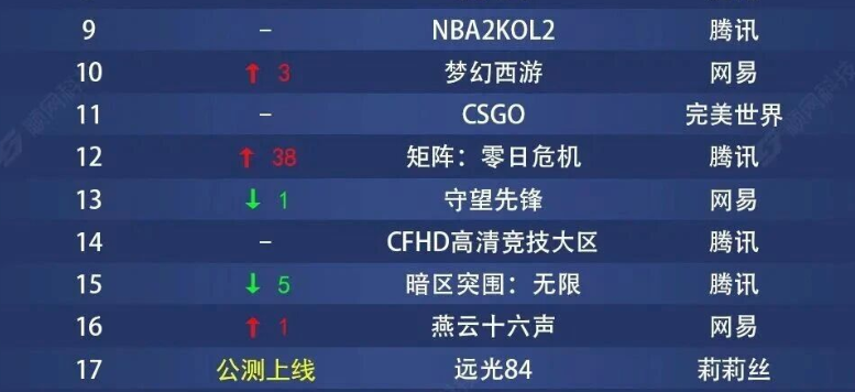 15 20款,腾讯今年上线的新游都怎么样了?