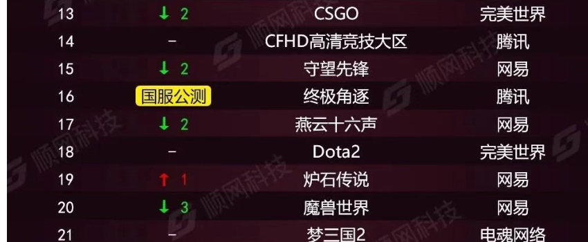 23 20款,腾讯今年上线的新游都怎么样了?