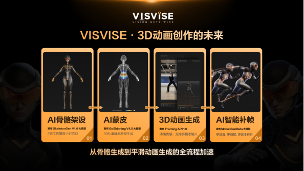 腾讯游戏VISVISE于SIGGRAPH Asia发布业界首个AI全流程3D动画管线