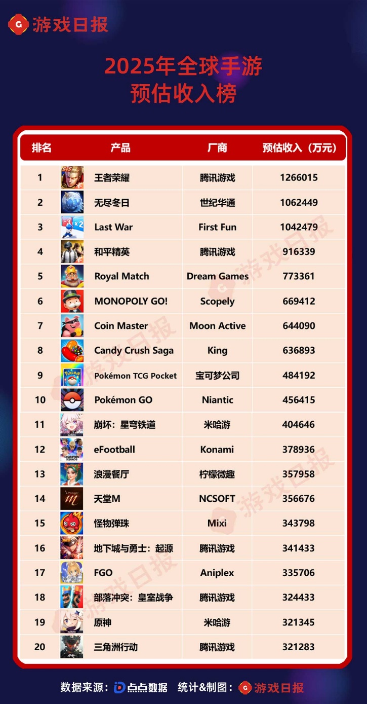 2025年全球手游预估收入榜：最高增长86倍，三款产品年入百亿