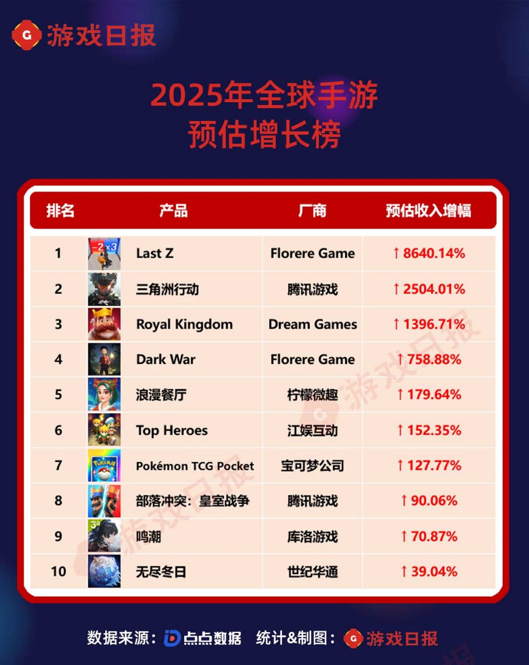 2025年全球手游预估收入榜：最高增长86倍，三款产品年入百亿