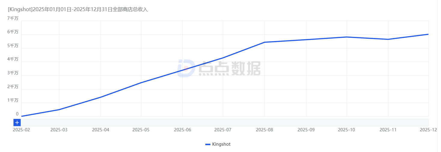 2025年全球手游预估收入榜：最高增长86倍，三款产品年入百亿