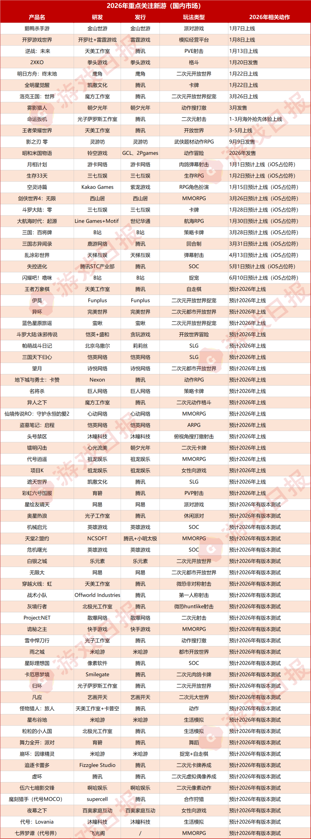 2026年72款重点新游：腾讯独占近四成，二游赛道竞争最激烈