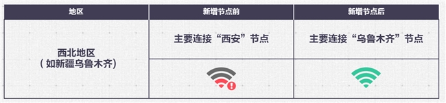 《FC ONLINE》新疆乌鲁木齐节点正式上线，开启全国区域深度服务新进程