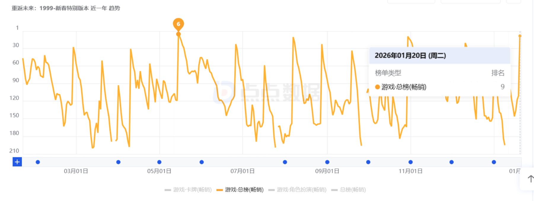1 爆冲至畅销榜前10:一款二游用3年把春节做成了自己的招牌