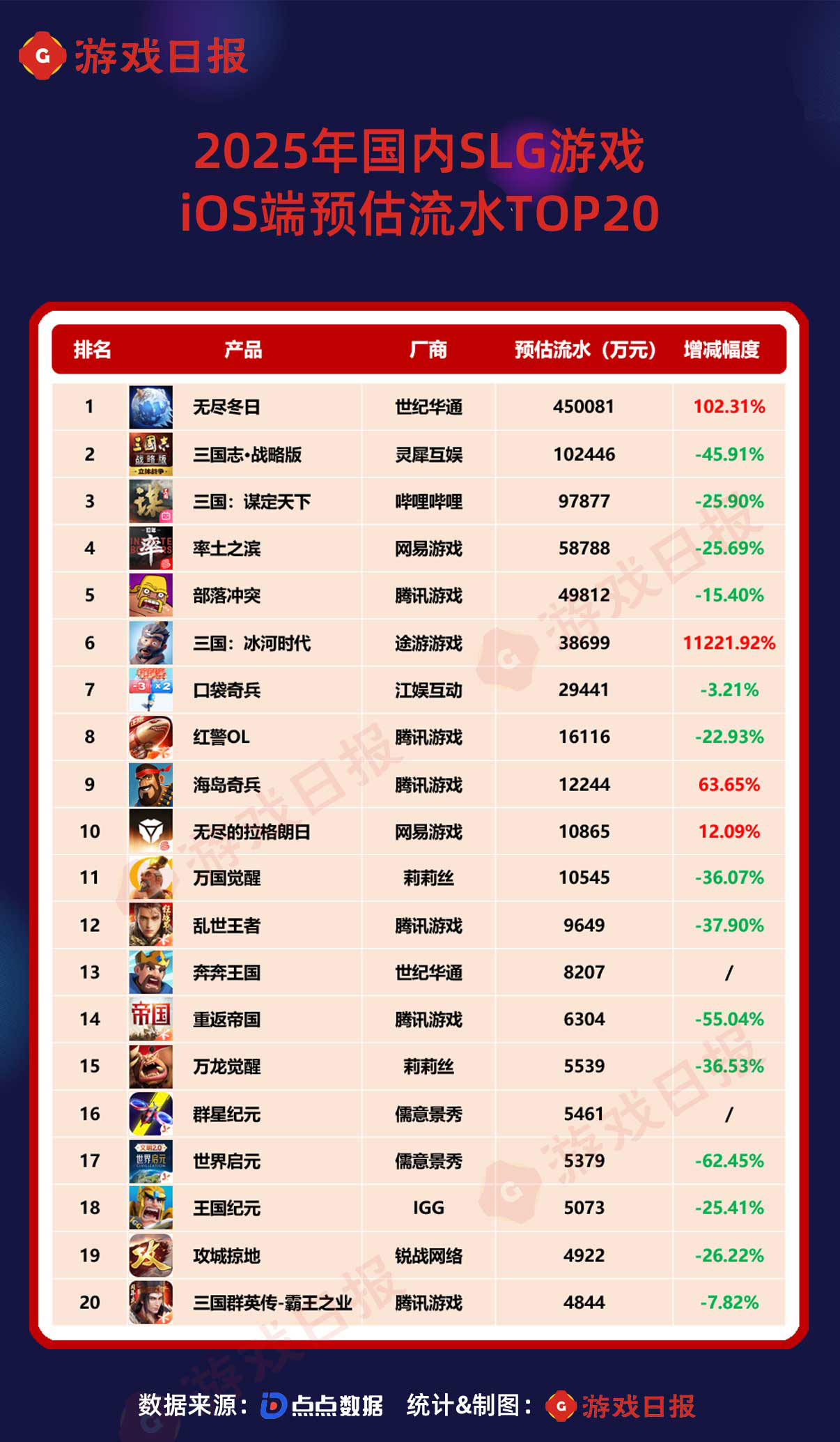 2025年最挣钱的SLG:海外跑出两款百亿级产品,这家厂商狂揽190亿成最大获益者 2025年最挣钱的SLG:海外跑出两款百亿级产品,这家厂商狂揽190亿成最大获益者